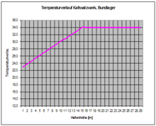 Temperaturverlauf